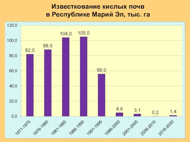 Известкование кислых почв в Республике Марий Эл, тыс. га