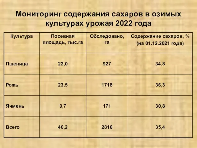 Мониторинг содержания сахаров в озимых культурах урожая 2022 года