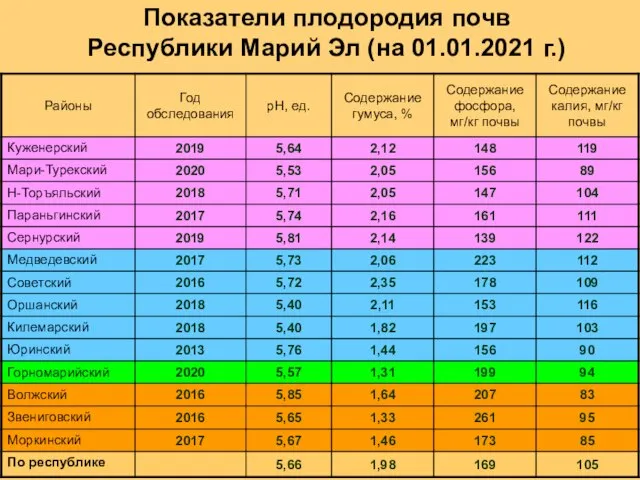 Показатели плодородия почв Республики Марий Эл (на 01.01.2021 г.)