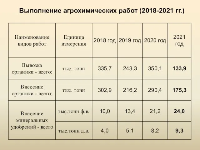 Выполнение агрохимических работ (2018-2021 гг.)