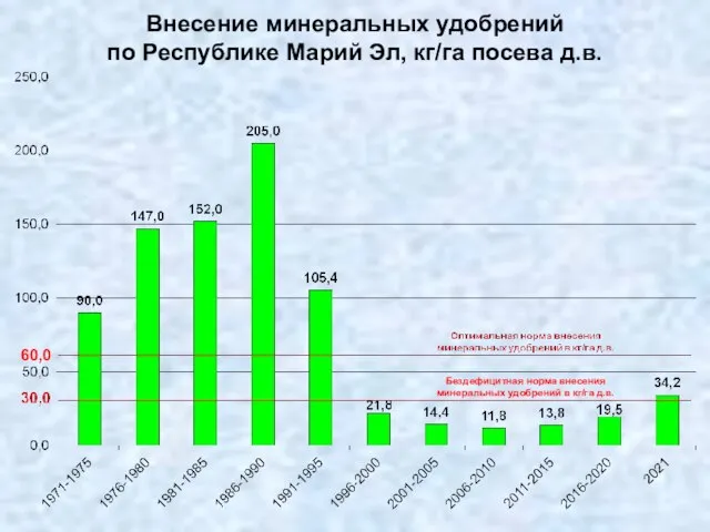 Внесение минеральных удобрений по Республике Марий Эл, кг/га посева д.в. Бездефицитная