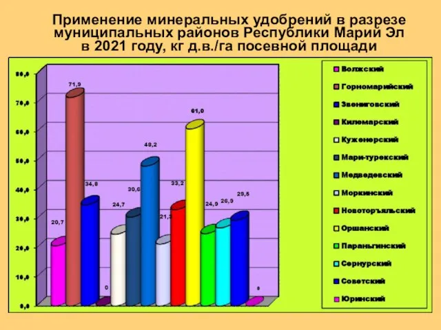 Применение минеральных удобрений в разрезе муниципальных районов Республики Марий Эл в