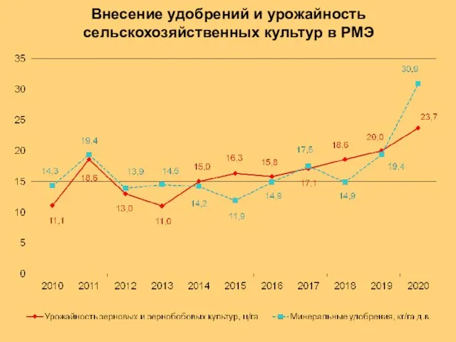 Внесение удобрений и урожайность сельскохозяйственных культур в РМЭ