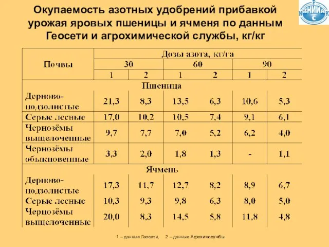 Окупаемость азотных удобрений прибавкой урожая яровых пшеницы и ячменя по данным