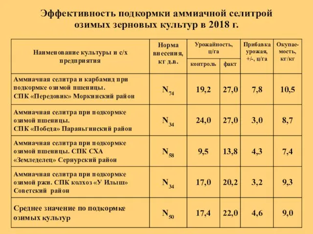 Эффективность подкормки аммиачной селитрой озимых зерновых культур в 2018 г.