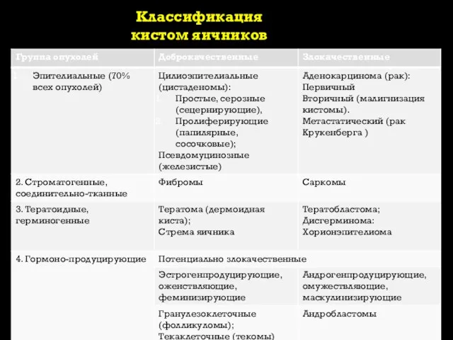 Классификация кистом яичников