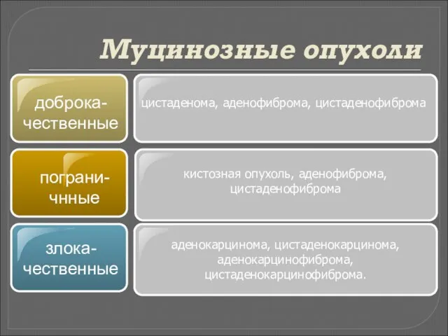 Муцинозные опухоли доброка-чественные пограни-чнные кистозная опухоль, аденофиброма, цистаденофиброма цистаденома, аденофиброма, цистаденофиброма аденокарцинома, цистаденокарцинома, аденокарцинофиброма, цистаденокарцинофиброма. злока-чественные