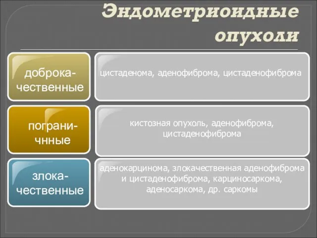 Эндометриоидные опухоли доброка-чественные пограни-чнные кистозная опухоль, аденофиброма, цистаденофиброма цистаденома, аденофиброма, цистаденофиброма