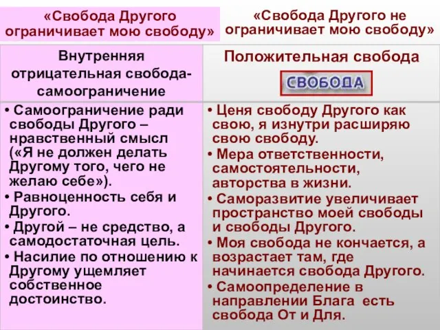 «Свобода Другого ограничивает мою свободу» «Свобода Другого не ограничивает мою свободу»