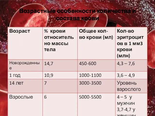 Возрастные особенности количества и состава крови