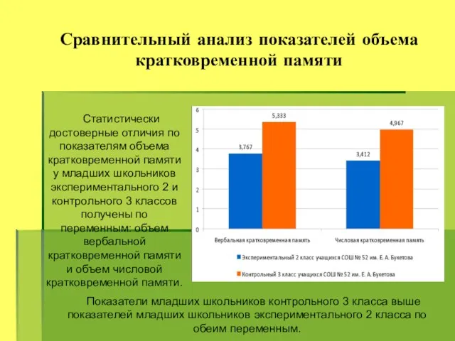 Сравнительный анализ показателей объема кратковременной памяти Показатели младших школьников контрольного 3