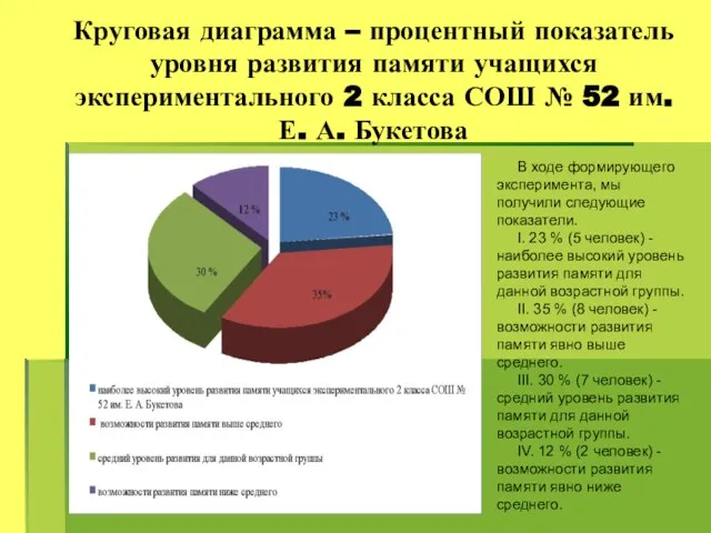 Круговая диаграмма – процентный показатель уровня развития памяти учащихся экспериментального 2