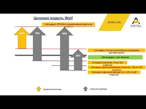 Ценовая модель Wolf 100 индекс: опт Амтел 88 индекс (цена для