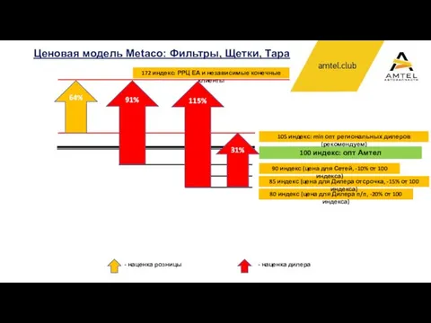 Ценовая модель Metaco: Фильтры, Щетки, Тара 100 индекс: опт Амтел 80