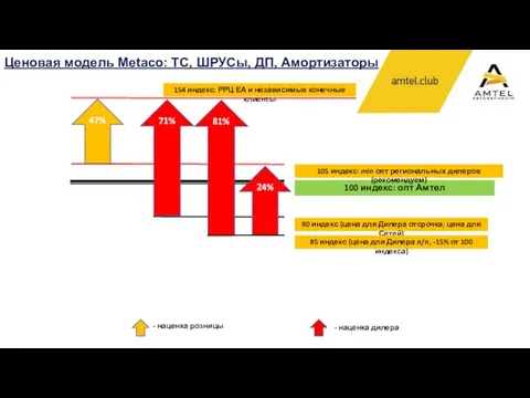 Ценовая модель Metaco: ТС, ШРУСы, ДП, Амортизаторы 100 индекс: опт Амтел