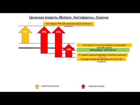 Ценовая модель Metaco: Антифризы, Смазки 100 индекс: опт Амтел 97 индекс