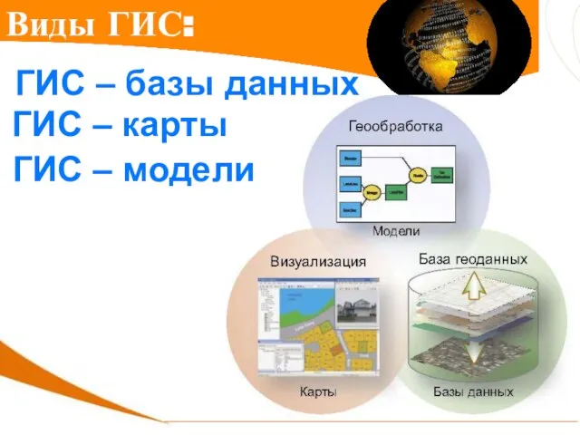 Виды ГИС: ГИС – базы данных ГИС – карты ГИС – модели