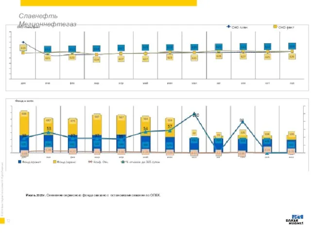 Славнефть Мегионнефтегаз Июль 2020г. Снижение сервисного фонда связано с остановками скважин по ОПЕК.