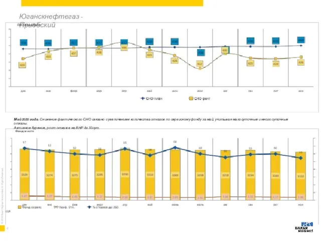 Юганскнефтегаз - Приобский Май 2020 года. Снижение фактического СНО связано с