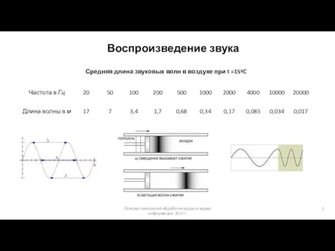 Основы технологий обработки аудио и видео информации 2015 г. Воспроизведение звука