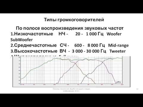 Основы технологий обработки аудио и видео информации 2015 г. Типы громкоговорителей