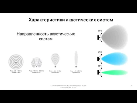 Основы технологий обработки аудио и видео информации 2015 г. Характеристики акустических систем