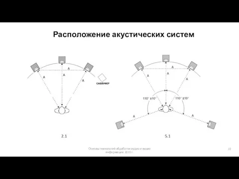 Основы технологий обработки аудио и видео информации 2015 г. Расположение акустических систем 2.1 5.1