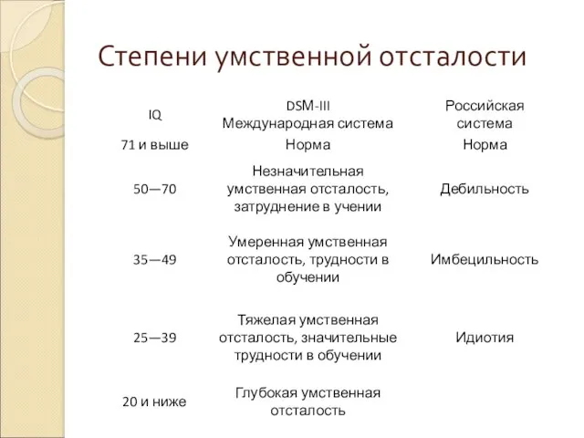 Степени умственной отсталости