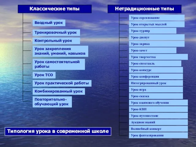 Типология урока в современной школе Классические типы Нетрадиционные типы Вводный урок