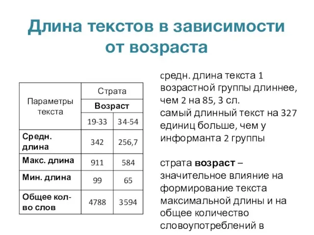 Длина текстов в зависимости от возраста cредн. длина текста 1 возрастной