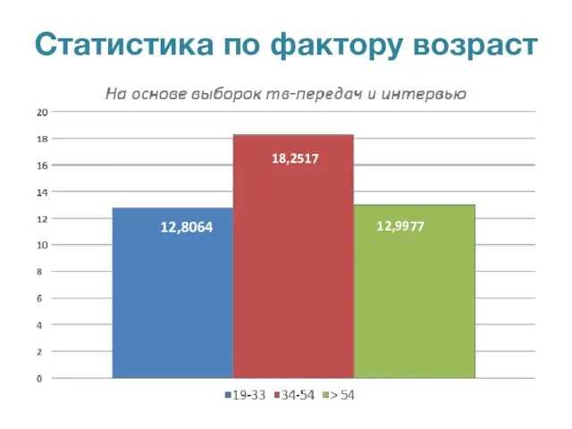 Статистика по фактору возраст 12,8064 18,2517 12,9977