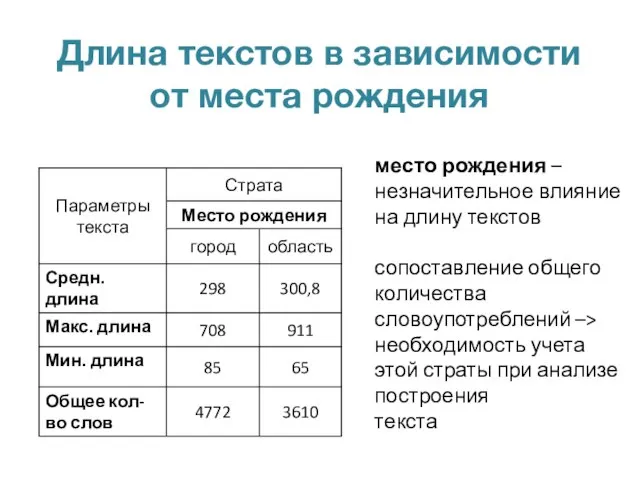 Длина текстов в зависимости от места рождения место рождения – незначительное