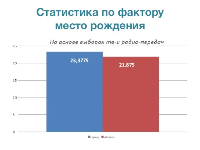 Статистика по фактору место рождения 23,3775 21,875