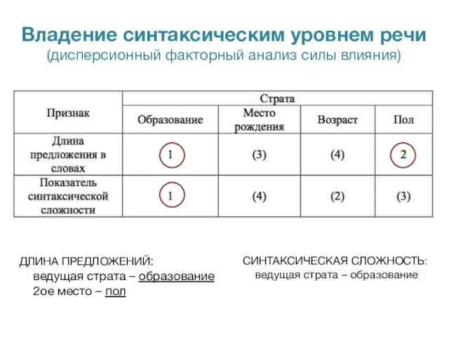 Владение синтаксическим уровнем речи (дисперсионный факторный анализ силы влияния) ДЛИНА ПРЕДЛОЖЕНИЙ: