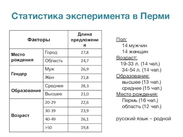 Статистика эксперимента в Перми Пол: 14 мужчин 14 женщин Возраст: 19-33