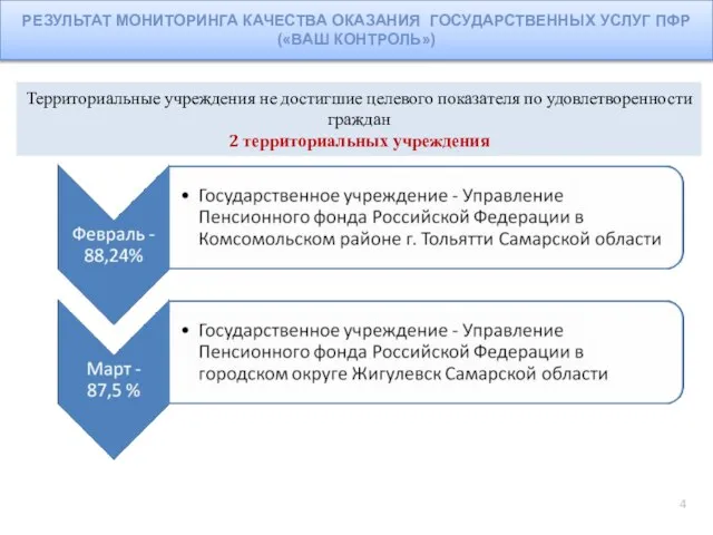 Территориальные учреждения не достигшие целевого показателя по удовлетворенности граждан 2 территориальных