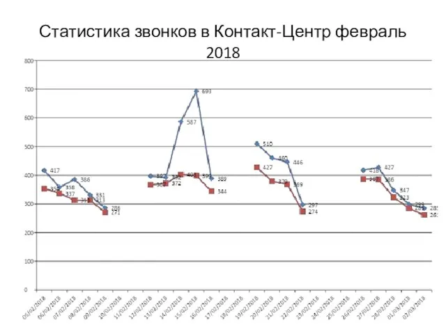 Статистика звонков в Контакт-Центр февраль 2018