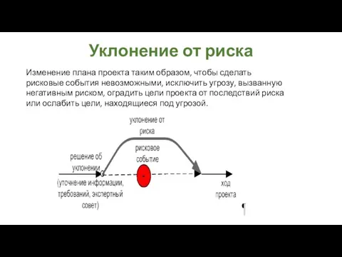 Уклонение от риска Изменение плана проекта таким образом, чтобы сделать рисковые