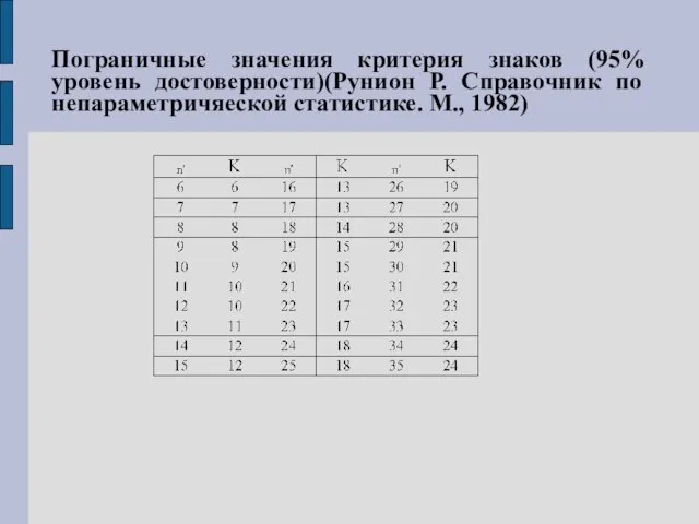 Пограничные значения критерия знаков (95% уровень достоверности)(Рунион Р. Справочник по непараметричяеской статистике. М., 1982)‏