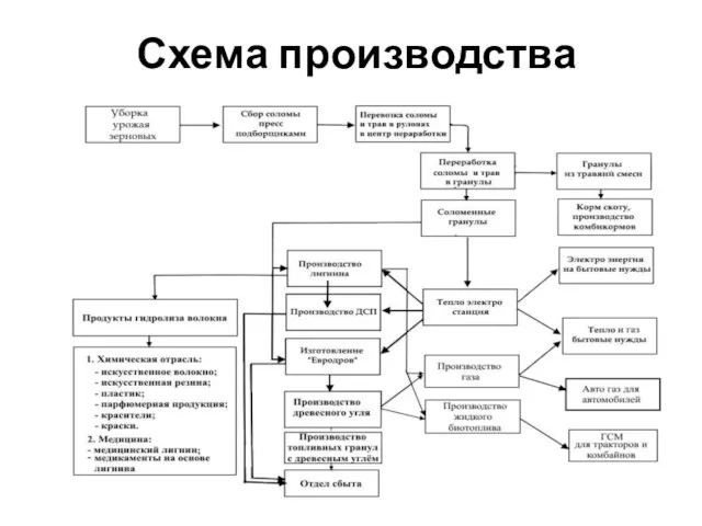 Схема производства