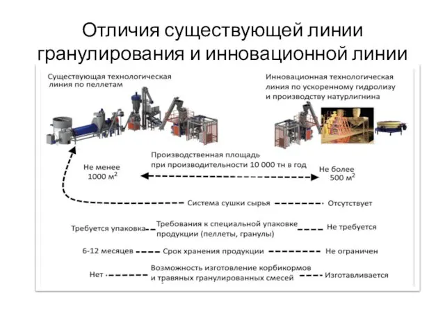 Отличия существующей линии гранулирования и инновационной линии