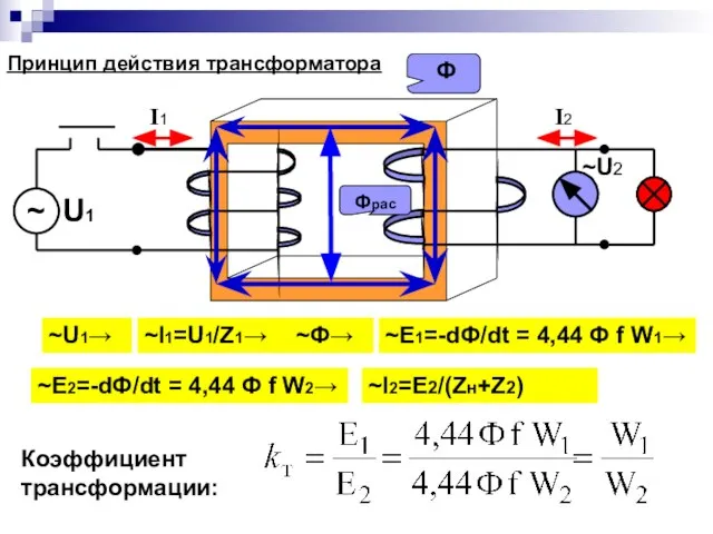 Принцип действия трансформатора ~U2 ~U1→ ~I1=U1/Z1→ ~Ф→ ~Е2=-dФ/dt = 4,44 Ф