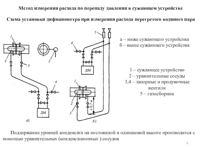 Метод измерения расхода по перепаду давления в сужающем устройстве Схема установки