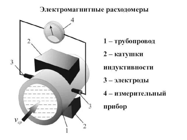 Электромагнитные расходомеры 1 – трубопровод 2 – катушки индуктивности 3 – электроды 4 – измерительный прибор
