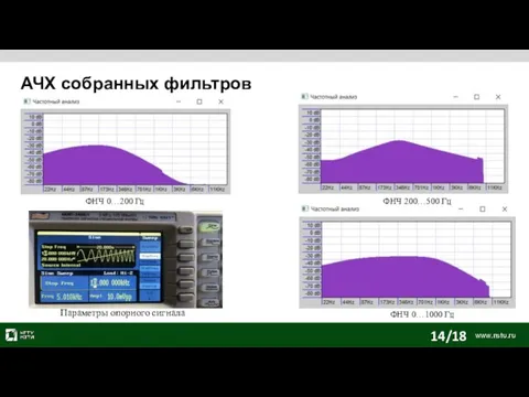 АЧХ собранных фильтров ФНЧ 200…500 Гц ФНЧ 0…200 Гц ФНЧ 0…1000 Гц 14/18 Параметры опорного сигнала