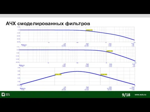 АЧХ смоделированных фильтров 9/18