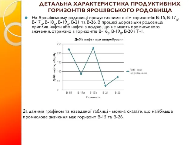 ДЕТАЛЬНА ХАРАКТЕРИСТИКА ПРОДУКТИВНИХ ГОРИЗОНТІВ ЯРОШІВСЬКОГО РОДОВИЩА На Ярошівському родовищі продуктивними є