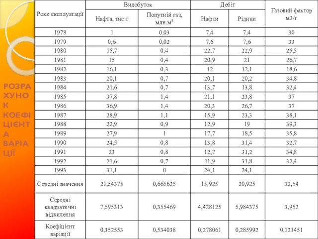 РОЗРАХУНОК КОЕФІЦІЄНТА ВАРІАЦІЇ