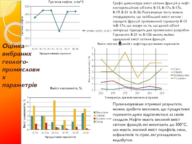 Оцінка вибраних геолого-промислових параметрів Графік демонструє вміст світлих фракцій у нафті