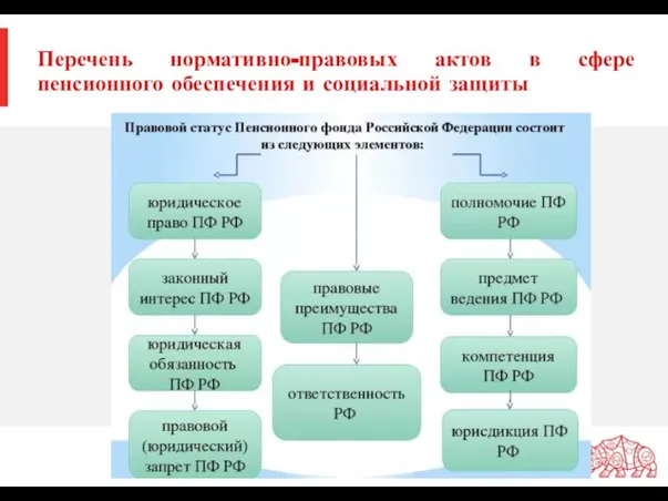 Перечень нормативно-правовых актов в сфере пенсионного обеспечения и социальной защиты